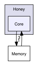 src/common/Honey/Core