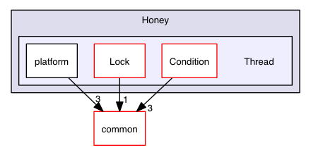 src/mac/Honey/Thread