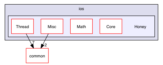 src/ios/Honey