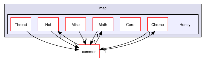 src/mac/Honey