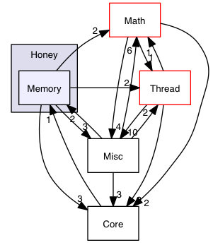 src/common/Honey/Memory