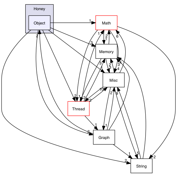 src/common/Honey/Object