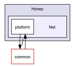 src/mac/Honey/Net