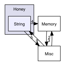 src/common/Honey/String