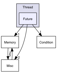 src/common/Honey/Thread/Future