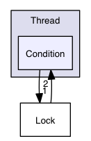 src/common/Honey/Thread/Condition